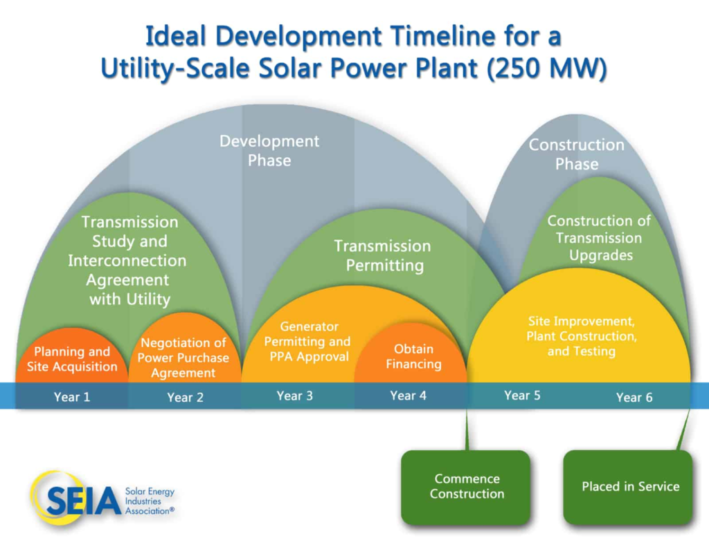 Ideal Development Timline for a Utility-Scale Solar Power Plant (250 MW)